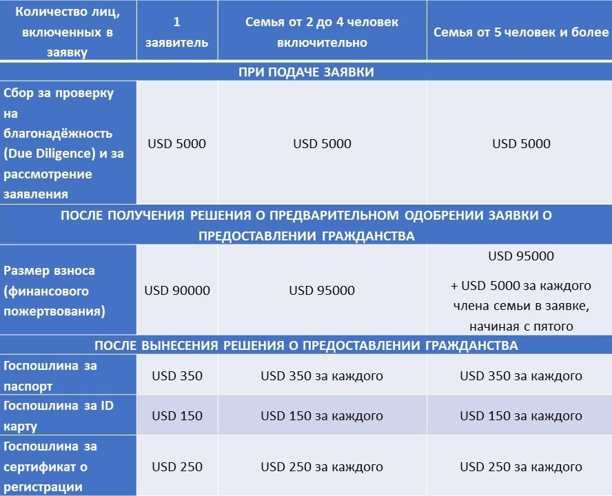 Путь к гражданству через инвестиции
